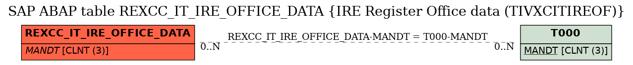 E-R Diagram for table REXCC_IT_IRE_OFFICE_DATA (IRE Register Office data (TIVXCITIREOF))