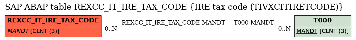 E-R Diagram for table REXCC_IT_IRE_TAX_CODE (IRE tax code (TIVXCITIRETCODE))