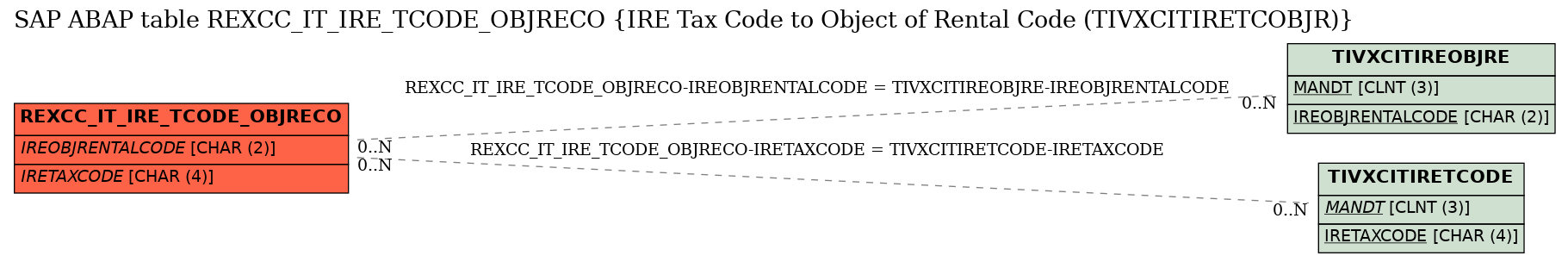 E-R Diagram for table REXCC_IT_IRE_TCODE_OBJRECO (IRE Tax Code to Object of Rental Code (TIVXCITIRETCOBJR))