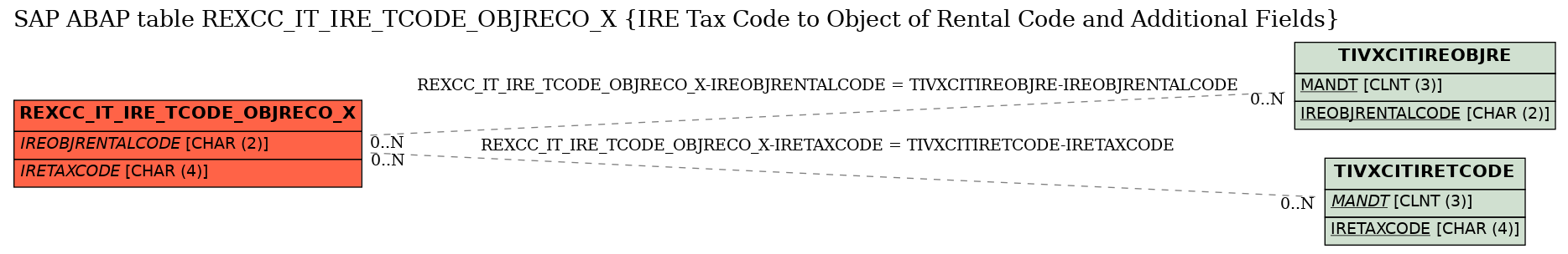 E-R Diagram for table REXCC_IT_IRE_TCODE_OBJRECO_X (IRE Tax Code to Object of Rental Code and Additional Fields)