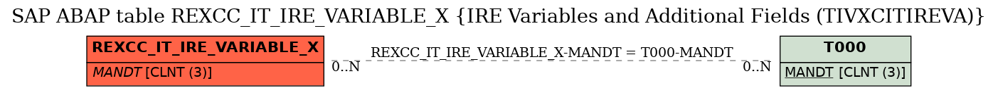 E-R Diagram for table REXCC_IT_IRE_VARIABLE_X (IRE Variables and Additional Fields (TIVXCITIREVA))