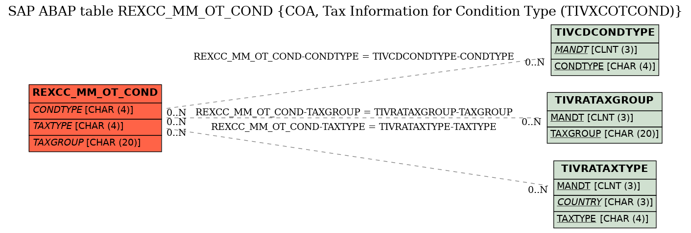 E-R Diagram for table REXCC_MM_OT_COND (COA, Tax Information for Condition Type (TIVXCOTCOND))