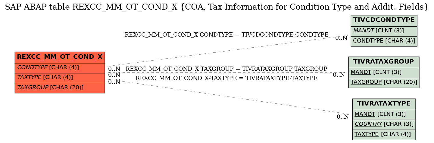E-R Diagram for table REXCC_MM_OT_COND_X (COA, Tax Information for Condition Type and Addit. Fields)
