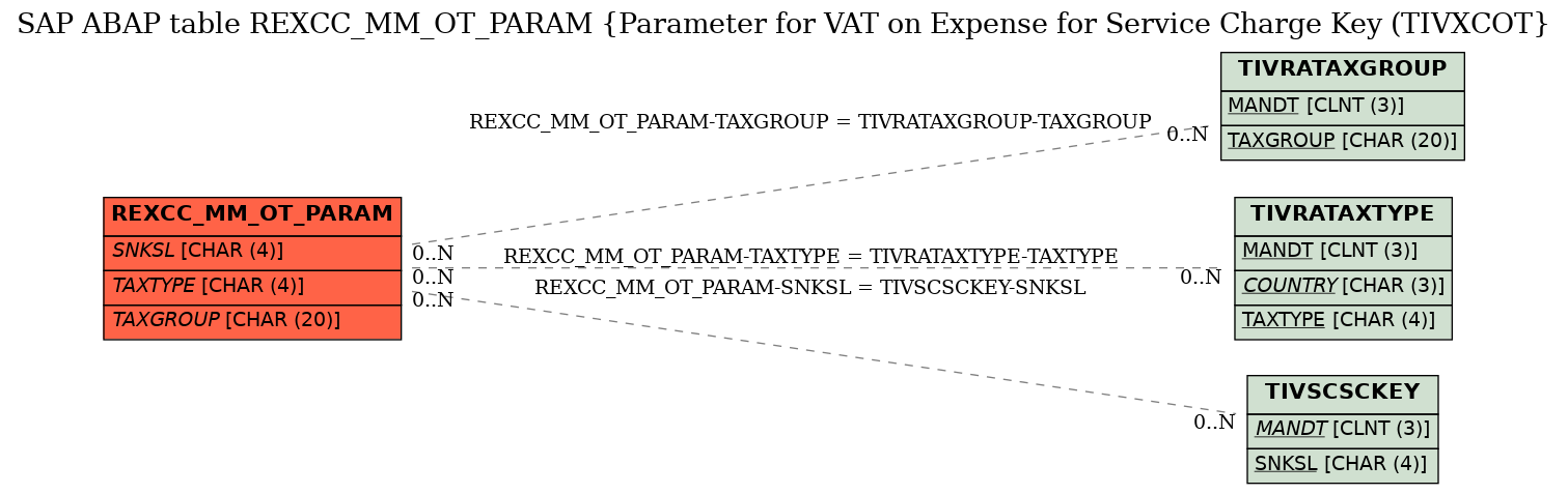 E-R Diagram for table REXCC_MM_OT_PARAM (Parameter for VAT on Expense for Service Charge Key (TIVXCOT)