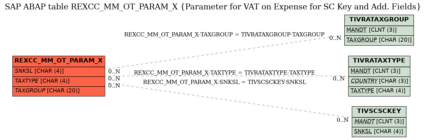 E-R Diagram for table REXCC_MM_OT_PARAM_X (Parameter for VAT on Expense for SC Key and Add. Fields)