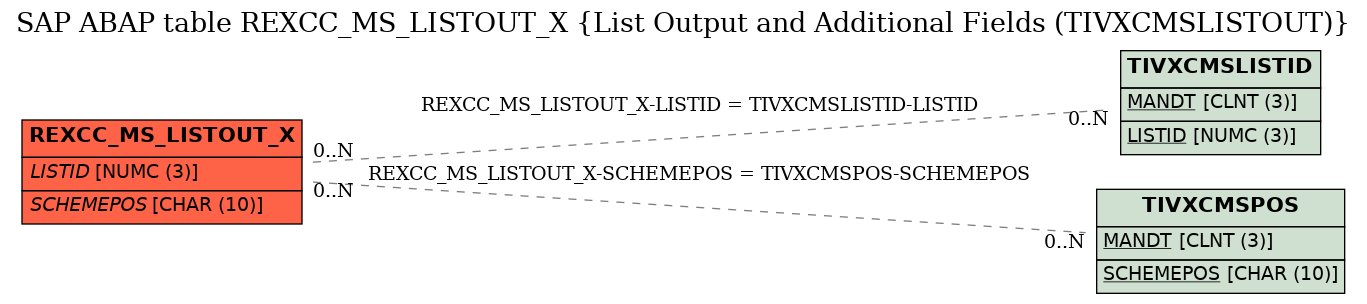 E-R Diagram for table REXCC_MS_LISTOUT_X (List Output and Additional Fields (TIVXCMSLISTOUT))