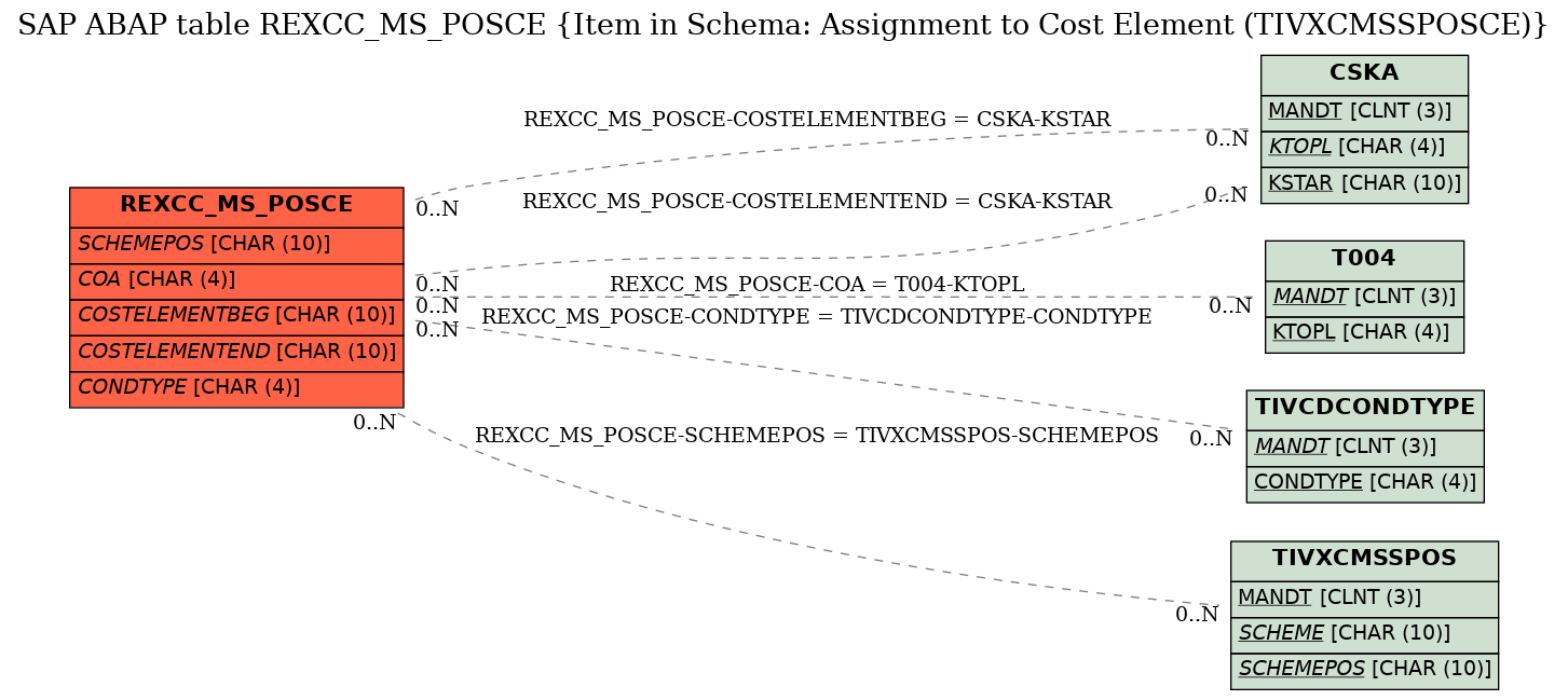 E-R Diagram for table REXCC_MS_POSCE (Item in Schema: Assignment to Cost Element (TIVXCMSSPOSCE))