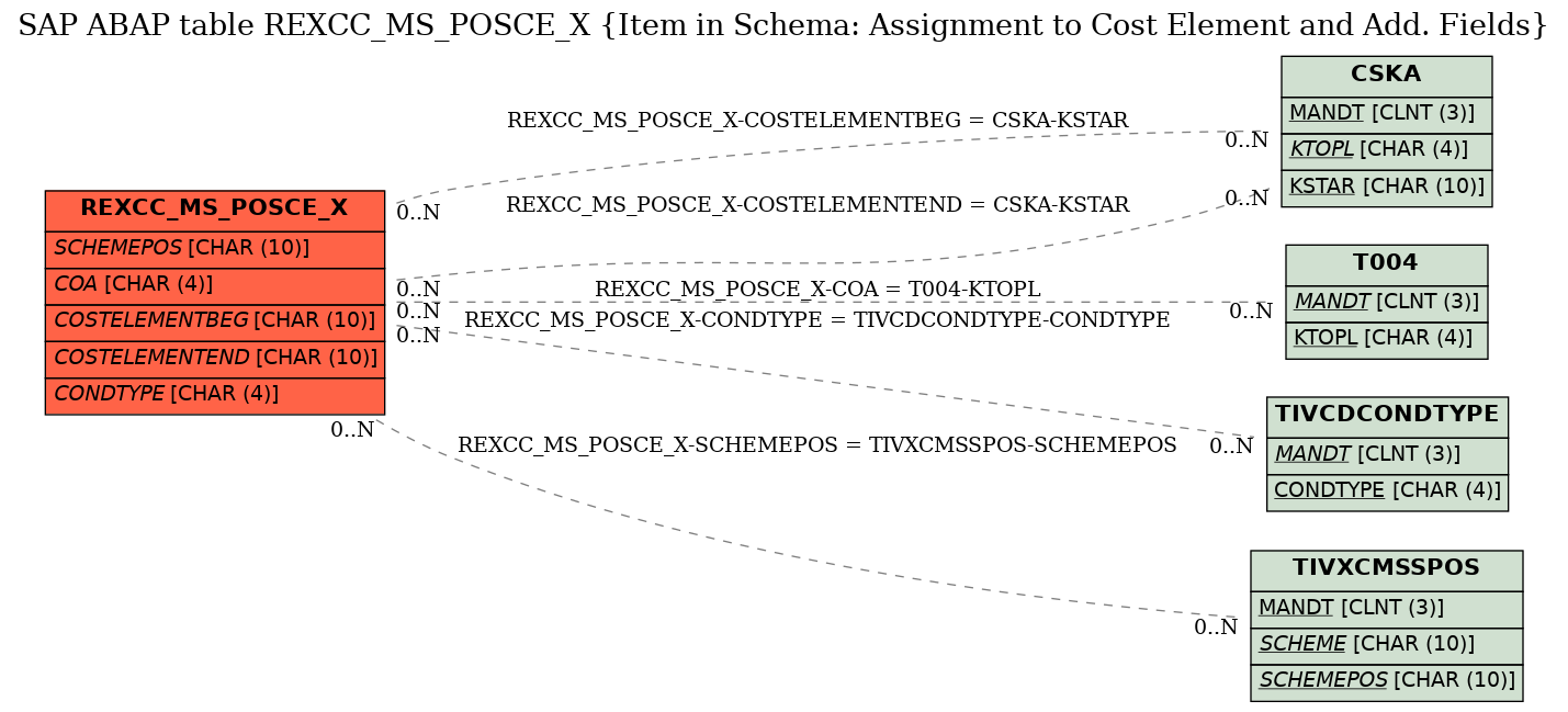 E-R Diagram for table REXCC_MS_POSCE_X (Item in Schema: Assignment to Cost Element and Add. Fields)