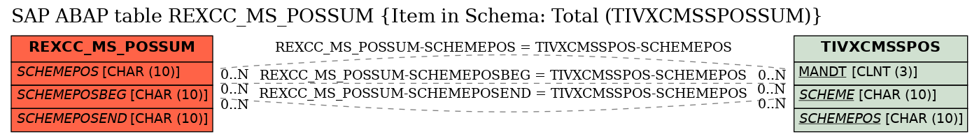 E-R Diagram for table REXCC_MS_POSSUM (Item in Schema: Total (TIVXCMSSPOSSUM))