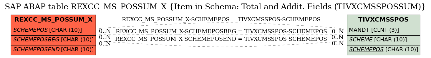 E-R Diagram for table REXCC_MS_POSSUM_X (Item in Schema: Total and Addit. Fields (TIVXCMSSPOSSUM))