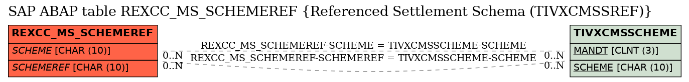 E-R Diagram for table REXCC_MS_SCHEMEREF (Referenced Settlement Schema (TIVXCMSSREF))