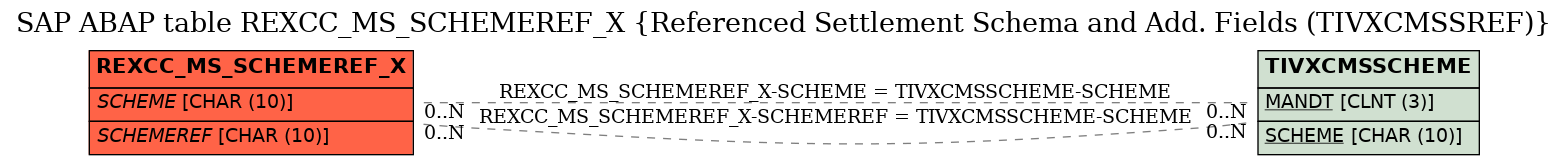 E-R Diagram for table REXCC_MS_SCHEMEREF_X (Referenced Settlement Schema and Add. Fields (TIVXCMSSREF))