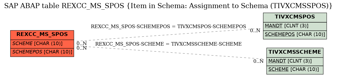 E-R Diagram for table REXCC_MS_SPOS (Item in Schema: Assignment to Schema (TIVXCMSSPOS))