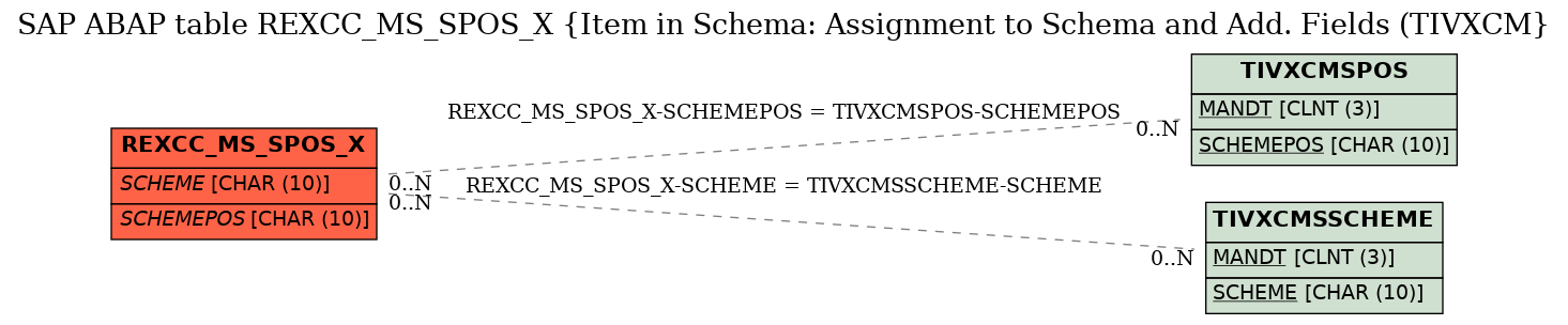 E-R Diagram for table REXCC_MS_SPOS_X (Item in Schema: Assignment to Schema and Add. Fields (TIVXCM)