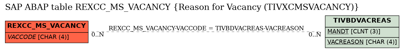 E-R Diagram for table REXCC_MS_VACANCY (Reason for Vacancy (TIVXCMSVACANCY))