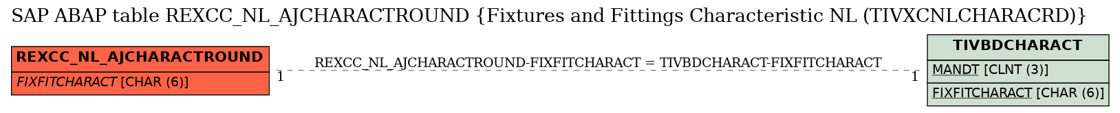 E-R Diagram for table REXCC_NL_AJCHARACTROUND (Fixtures and Fittings Characteristic NL (TIVXCNLCHARACRD))