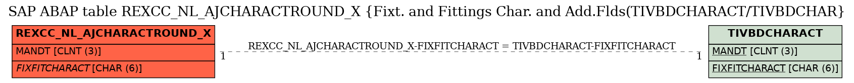 E-R Diagram for table REXCC_NL_AJCHARACTROUND_X (Fixt. and Fittings Char. and Add.Flds(TIVBDCHARACT/TIVBDCHAR)