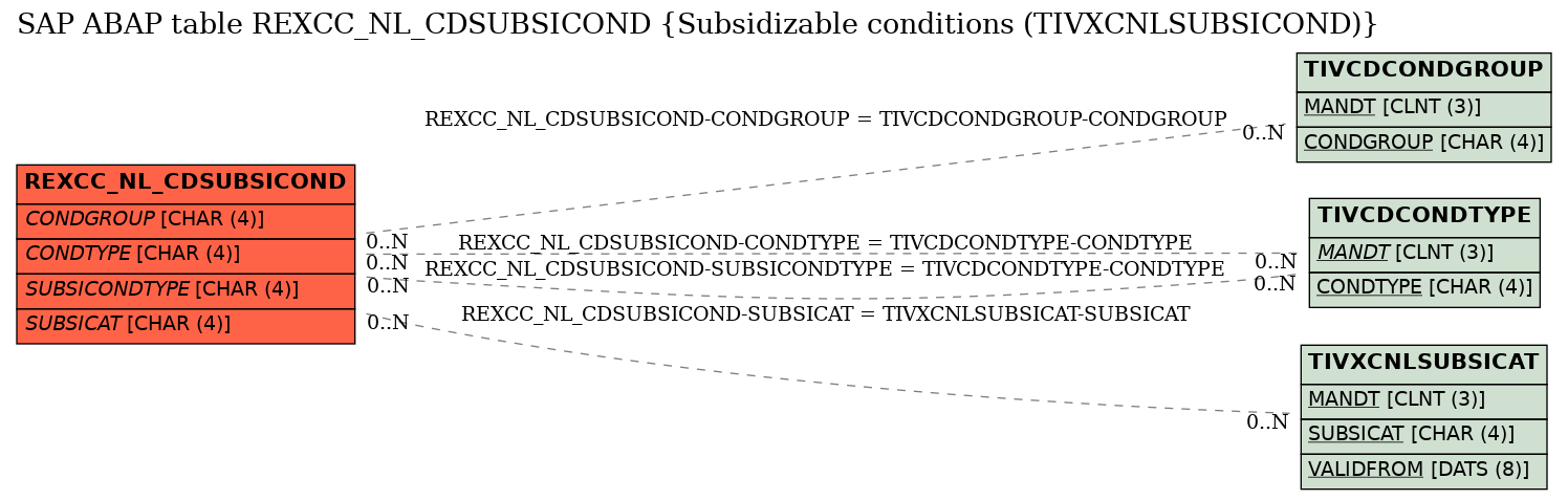 E-R Diagram for table REXCC_NL_CDSUBSICOND (Subsidizable conditions (TIVXCNLSUBSICOND))