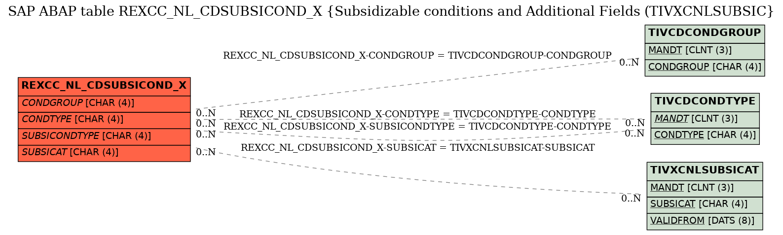 E-R Diagram for table REXCC_NL_CDSUBSICOND_X (Subsidizable conditions and Additional Fields (TIVXCNLSUBSIC)