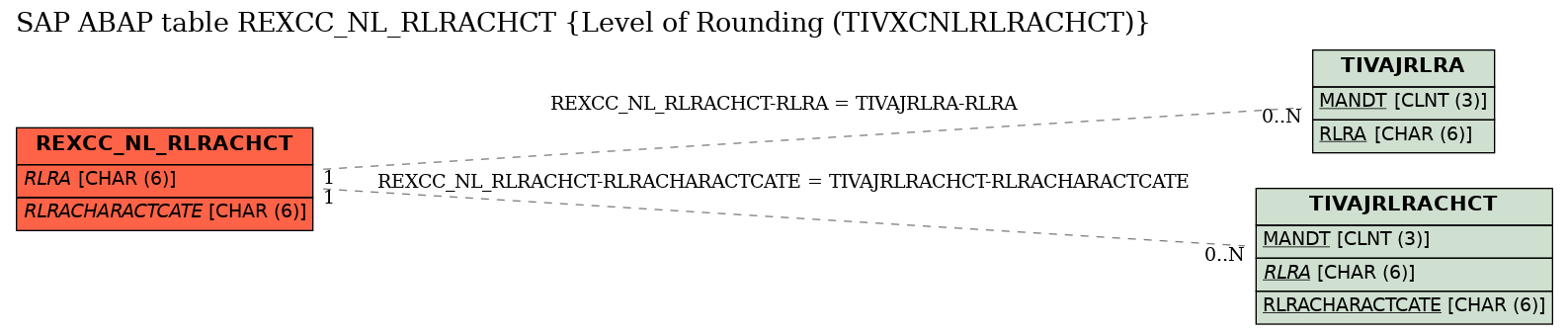 E-R Diagram for table REXCC_NL_RLRACHCT (Level of Rounding (TIVXCNLRLRACHCT))