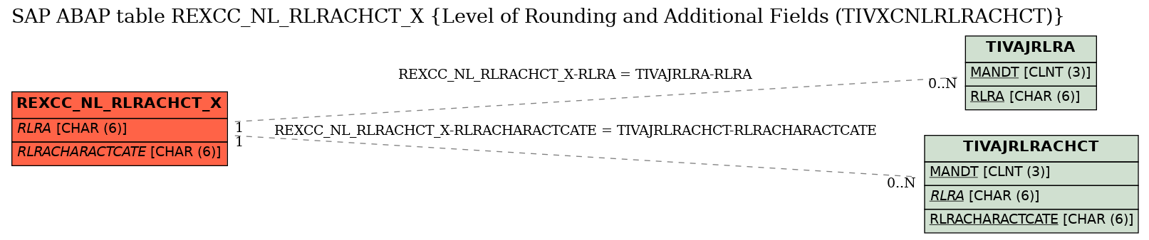 E-R Diagram for table REXCC_NL_RLRACHCT_X (Level of Rounding and Additional Fields (TIVXCNLRLRACHCT))