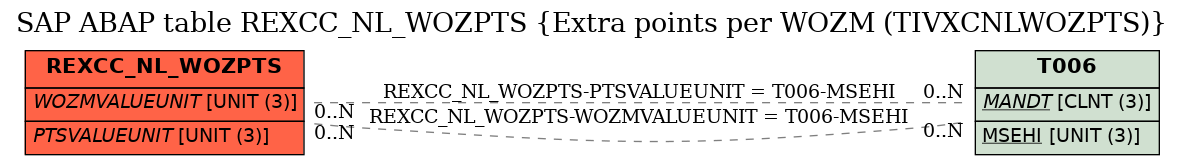 E-R Diagram for table REXCC_NL_WOZPTS (Extra points per WOZM (TIVXCNLWOZPTS))
