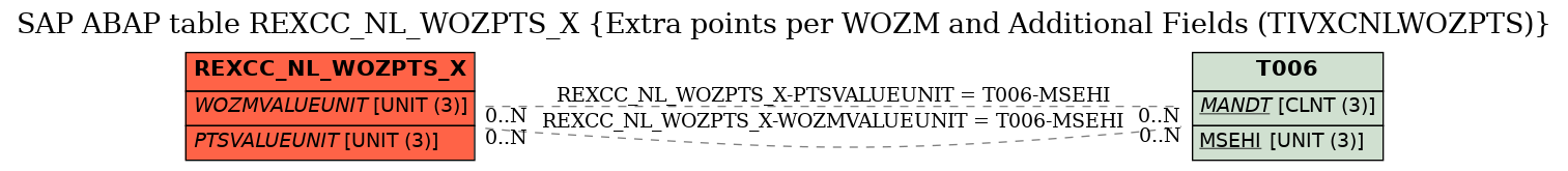 E-R Diagram for table REXCC_NL_WOZPTS_X (Extra points per WOZM and Additional Fields (TIVXCNLWOZPTS))