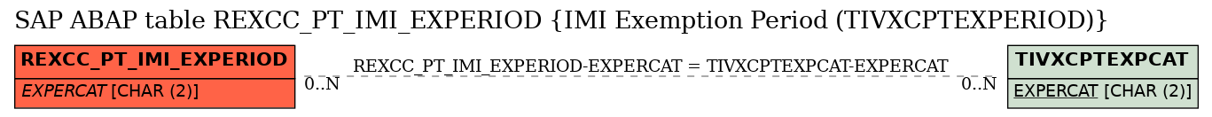 E-R Diagram for table REXCC_PT_IMI_EXPERIOD (IMI Exemption Period (TIVXCPTEXPERIOD))