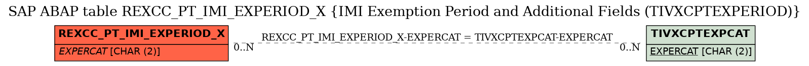 E-R Diagram for table REXCC_PT_IMI_EXPERIOD_X (IMI Exemption Period and Additional Fields (TIVXCPTEXPERIOD))