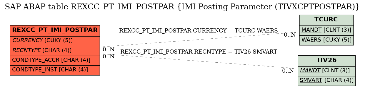 E-R Diagram for table REXCC_PT_IMI_POSTPAR (IMI Posting Parameter (TIVXCPTPOSTPAR))