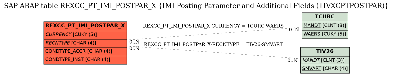 E-R Diagram for table REXCC_PT_IMI_POSTPAR_X (IMI Posting Parameter and Additional Fields (TIVXCPTPOSTPAR))