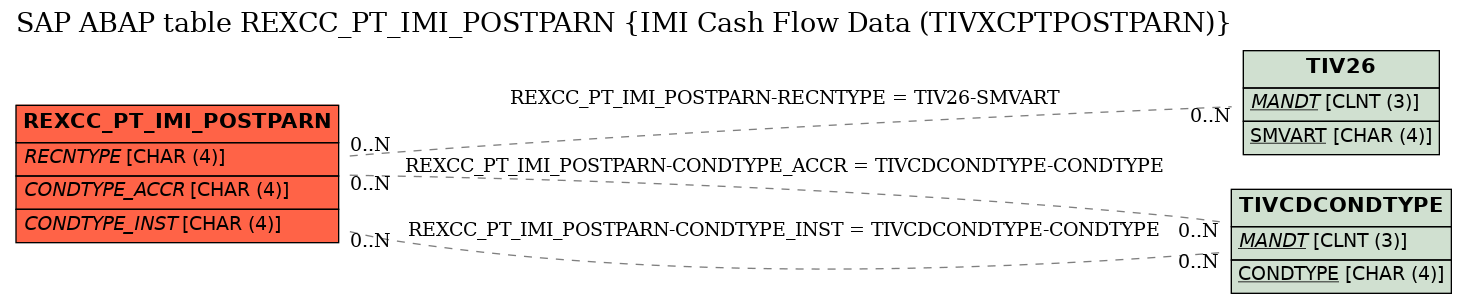 E-R Diagram for table REXCC_PT_IMI_POSTPARN (IMI Cash Flow Data (TIVXCPTPOSTPARN))