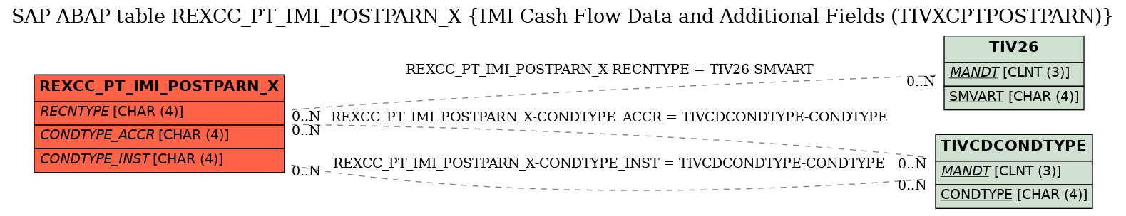 E-R Diagram for table REXCC_PT_IMI_POSTPARN_X (IMI Cash Flow Data and Additional Fields (TIVXCPTPOSTPARN))