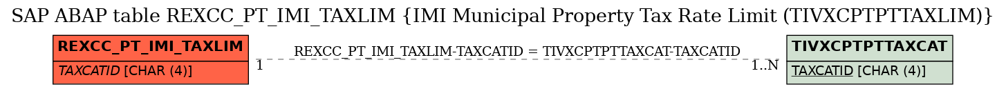 E-R Diagram for table REXCC_PT_IMI_TAXLIM (IMI Municipal Property Tax Rate Limit (TIVXCPTPTTAXLIM))
