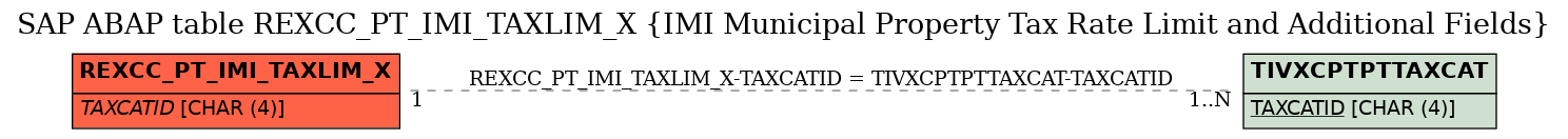 E-R Diagram for table REXCC_PT_IMI_TAXLIM_X (IMI Municipal Property Tax Rate Limit and Additional Fields)