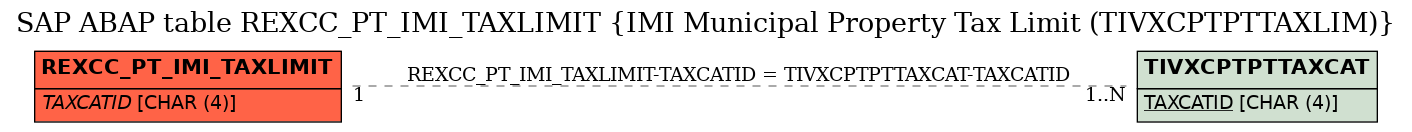 E-R Diagram for table REXCC_PT_IMI_TAXLIMIT (IMI Municipal Property Tax Limit (TIVXCPTPTTAXLIM))