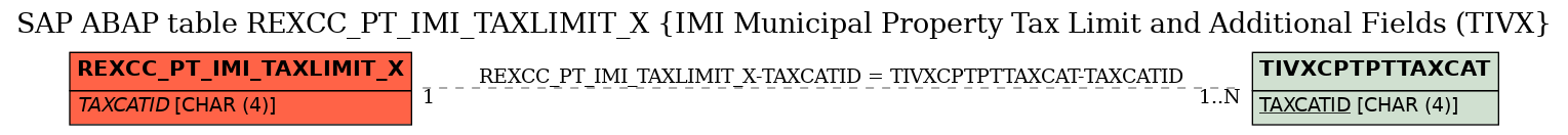 E-R Diagram for table REXCC_PT_IMI_TAXLIMIT_X (IMI Municipal Property Tax Limit and Additional Fields (TIVX)