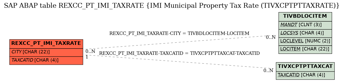 E-R Diagram for table REXCC_PT_IMI_TAXRATE (IMI Municipal Property Tax Rate (TIVXCPTPTTAXRATE))