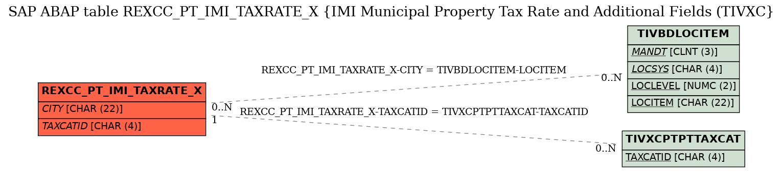 E-R Diagram for table REXCC_PT_IMI_TAXRATE_X (IMI Municipal Property Tax Rate and Additional Fields (TIVXC)