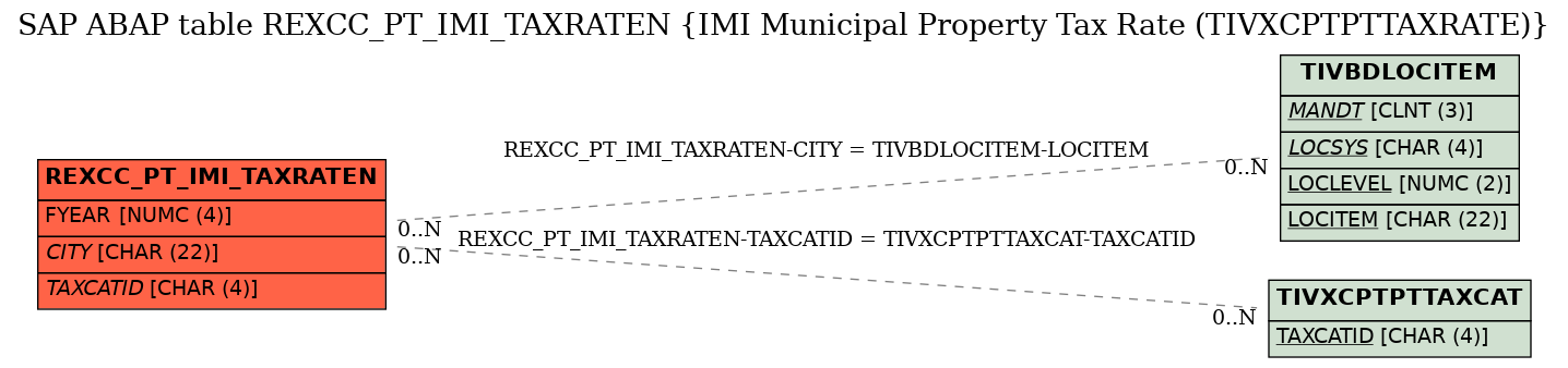 E-R Diagram for table REXCC_PT_IMI_TAXRATEN (IMI Municipal Property Tax Rate (TIVXCPTPTTAXRATE))