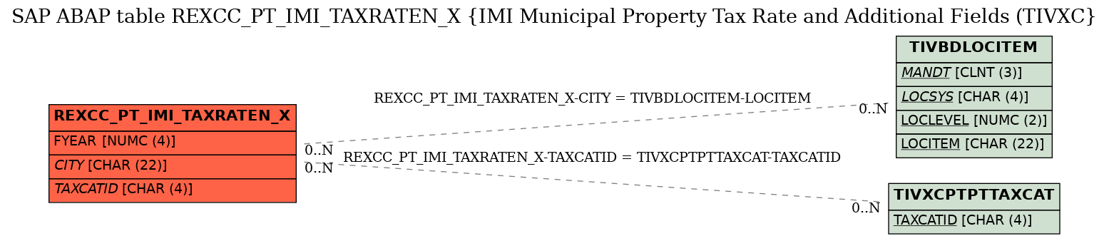 E-R Diagram for table REXCC_PT_IMI_TAXRATEN_X (IMI Municipal Property Tax Rate and Additional Fields (TIVXC)
