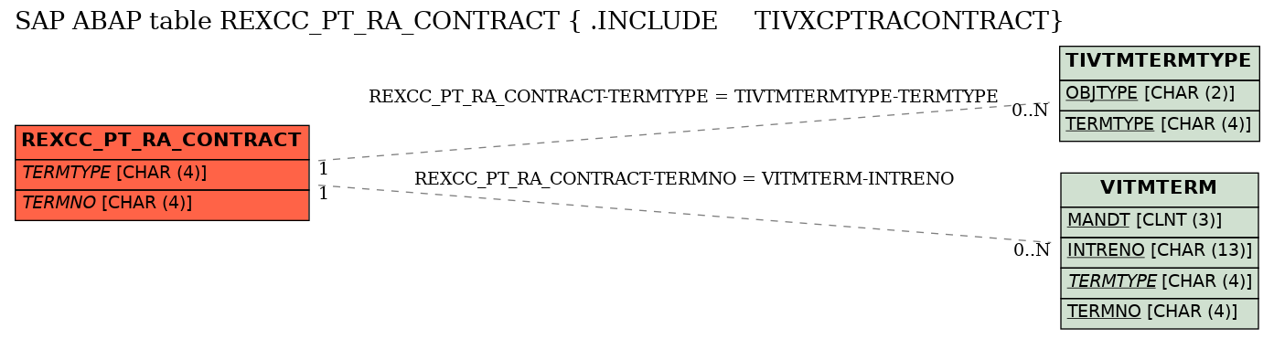 E-R Diagram for table REXCC_PT_RA_CONTRACT ( .INCLUDE     TIVXCPTRACONTRACT)