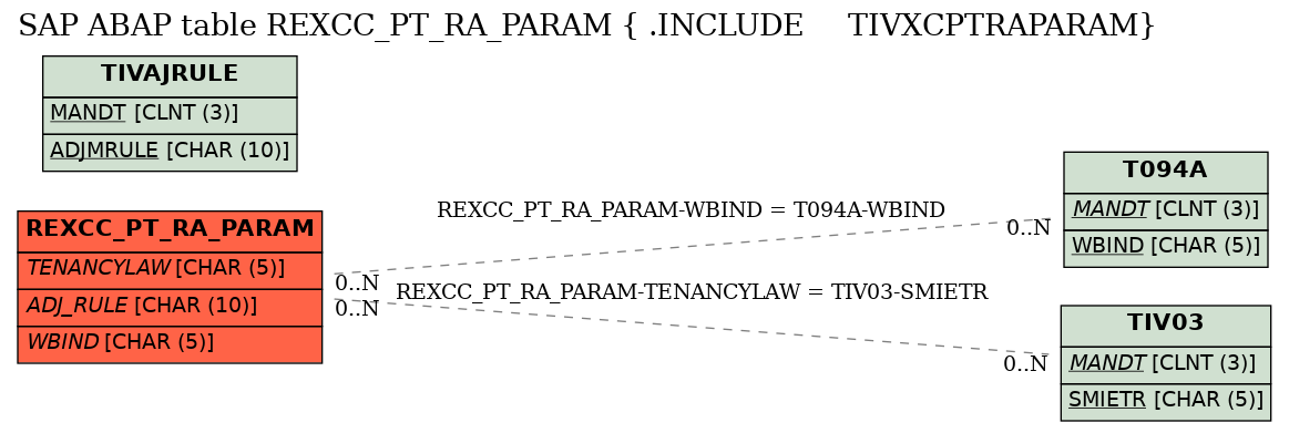 E-R Diagram for table REXCC_PT_RA_PARAM ( .INCLUDE     TIVXCPTRAPARAM)