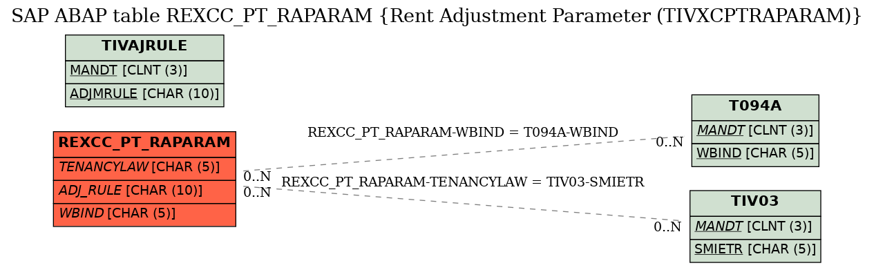 E-R Diagram for table REXCC_PT_RAPARAM (Rent Adjustment Parameter (TIVXCPTRAPARAM))
