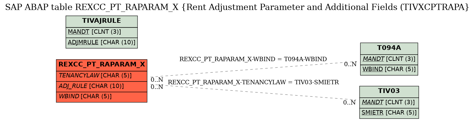 E-R Diagram for table REXCC_PT_RAPARAM_X (Rent Adjustment Parameter and Additional Fields (TIVXCPTRAPA)