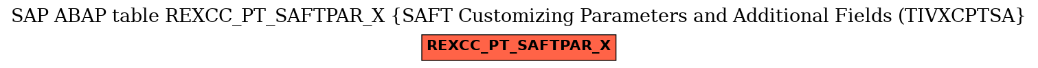 E-R Diagram for table REXCC_PT_SAFTPAR_X (SAFT Customizing Parameters and Additional Fields (TIVXCPTSA)