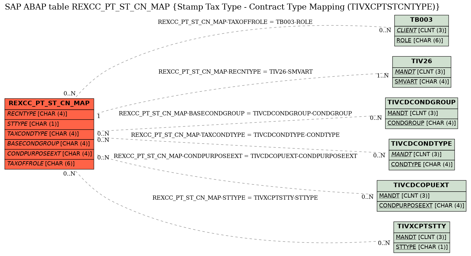 E-R Diagram for table REXCC_PT_ST_CN_MAP (Stamp Tax Type - Contract Type Mapping (TIVXCPTSTCNTYPE))