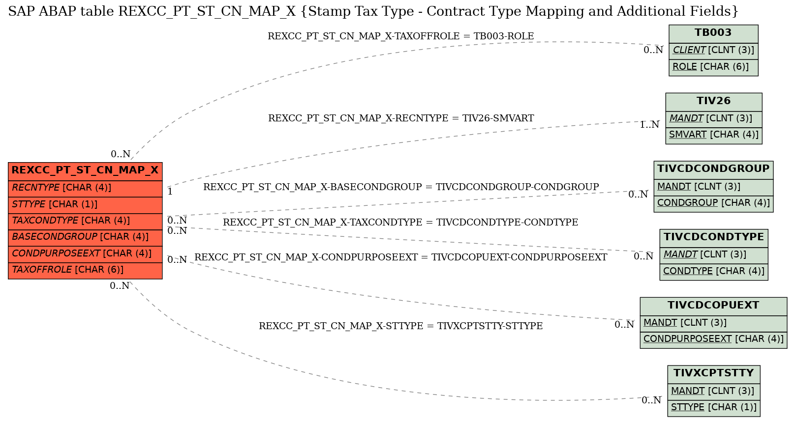 E-R Diagram for table REXCC_PT_ST_CN_MAP_X (Stamp Tax Type - Contract Type Mapping and Additional Fields)