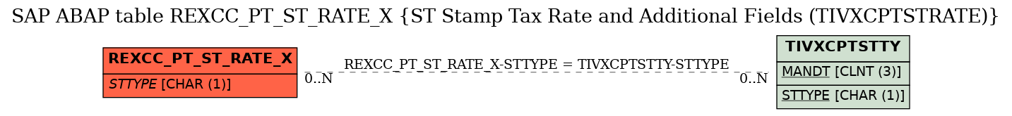 E-R Diagram for table REXCC_PT_ST_RATE_X (ST Stamp Tax Rate and Additional Fields (TIVXCPTSTRATE))
