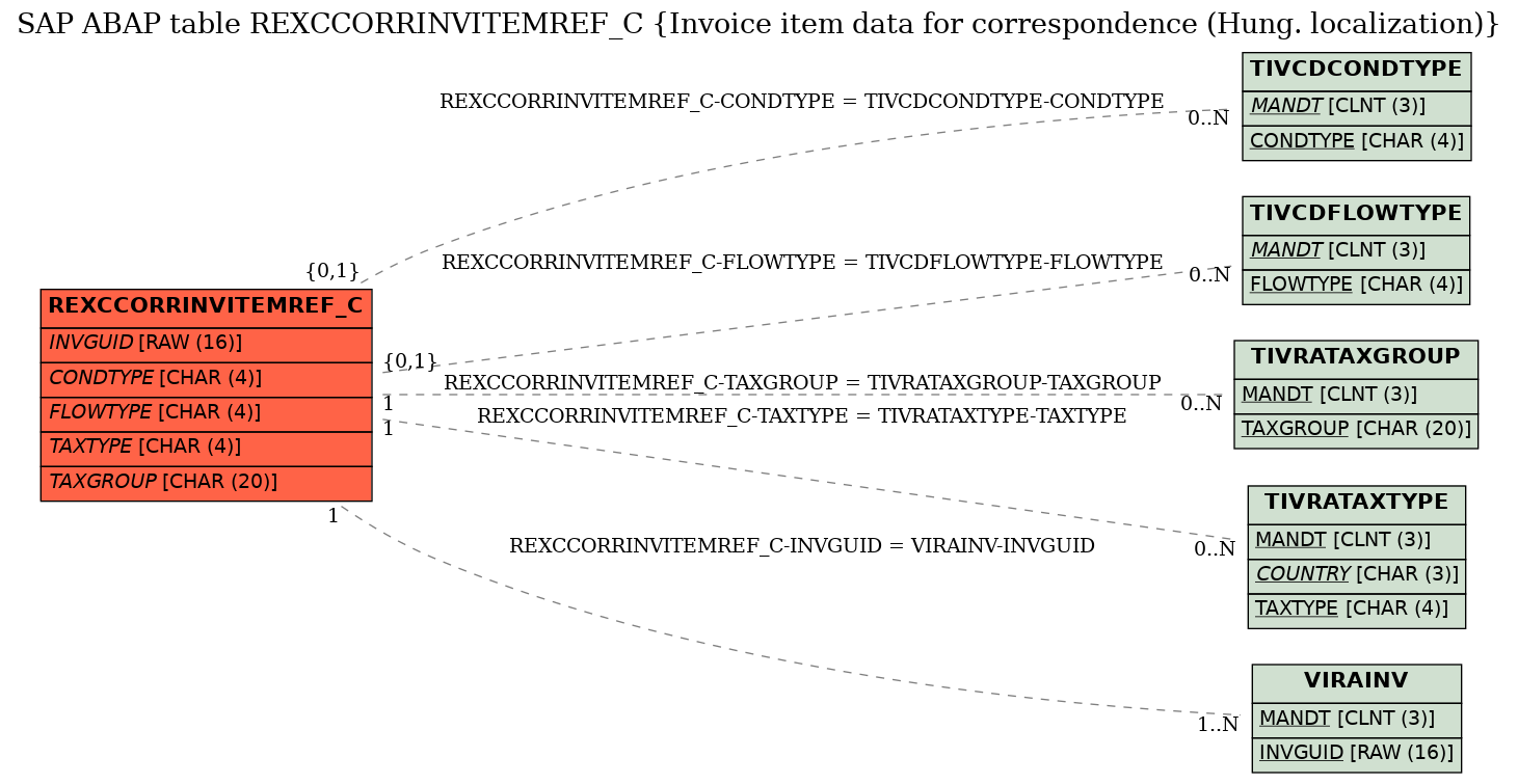 E-R Diagram for table REXCCORRINVITEMREF_C (Invoice item data for correspondence (Hung. localization))